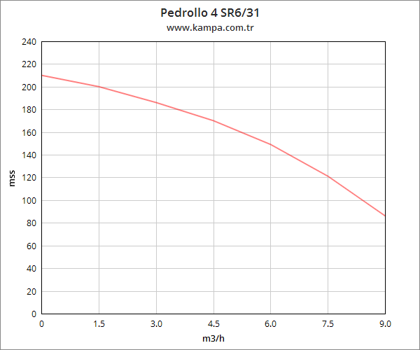 Pedrollo 4 SR 6/31 4 inç Derin Kuyu Dalgıç Pompa Motorlu